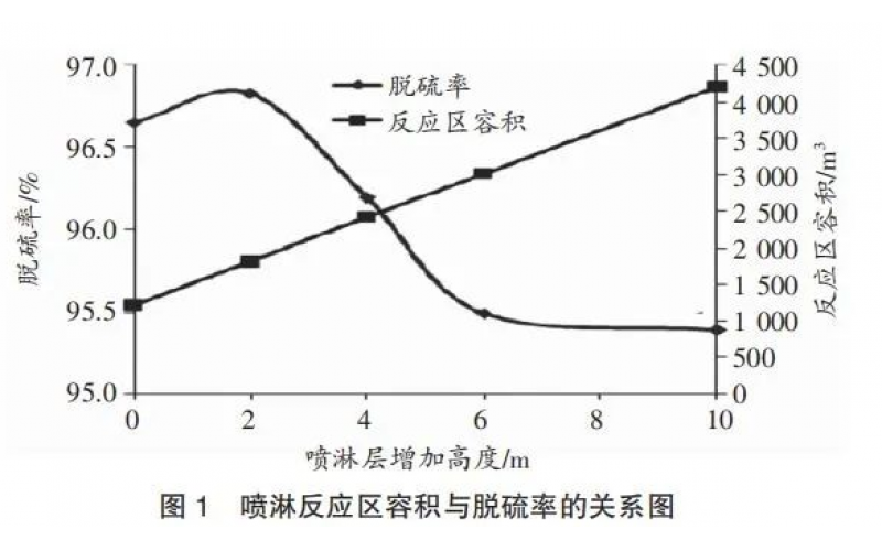 燃煤电厂脱硫吸收塔的脱硫优化知识分享